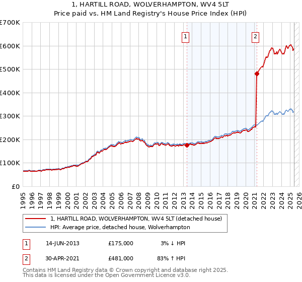 1, HARTILL ROAD, WOLVERHAMPTON, WV4 5LT: Price paid vs HM Land Registry's House Price Index