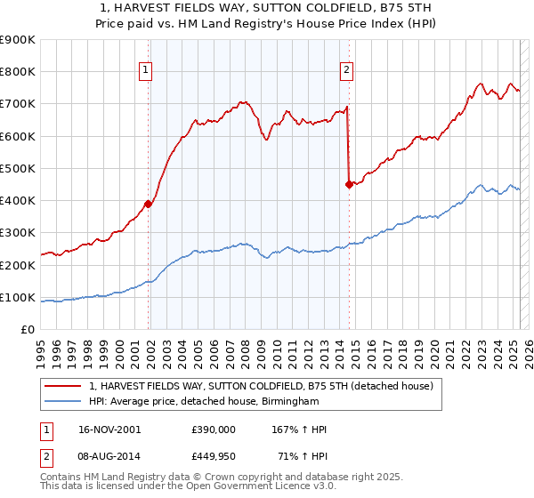 1, HARVEST FIELDS WAY, SUTTON COLDFIELD, B75 5TH: Price paid vs HM Land Registry's House Price Index