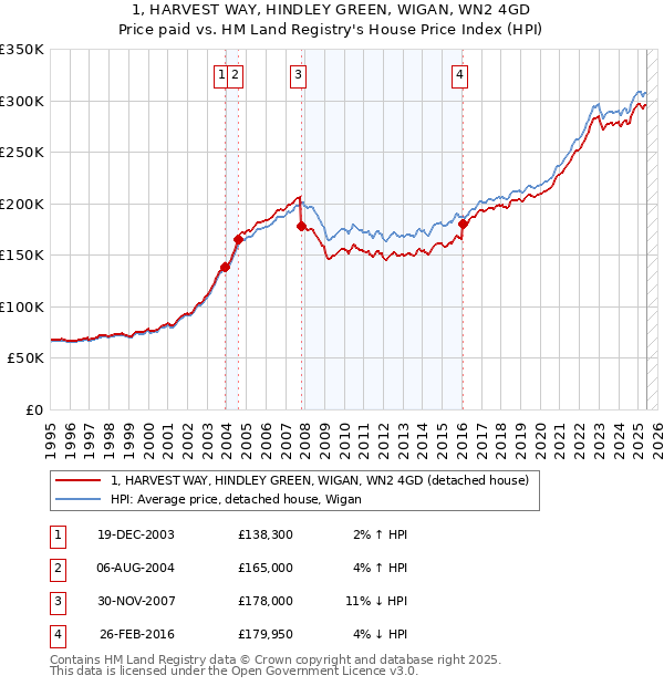 1, HARVEST WAY, HINDLEY GREEN, WIGAN, WN2 4GD: Price paid vs HM Land Registry's House Price Index