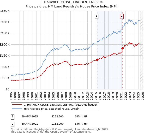 1, HARWICH CLOSE, LINCOLN, LN5 9UG: Price paid vs HM Land Registry's House Price Index