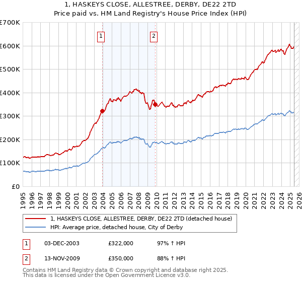 1, HASKEYS CLOSE, ALLESTREE, DERBY, DE22 2TD: Price paid vs HM Land Registry's House Price Index