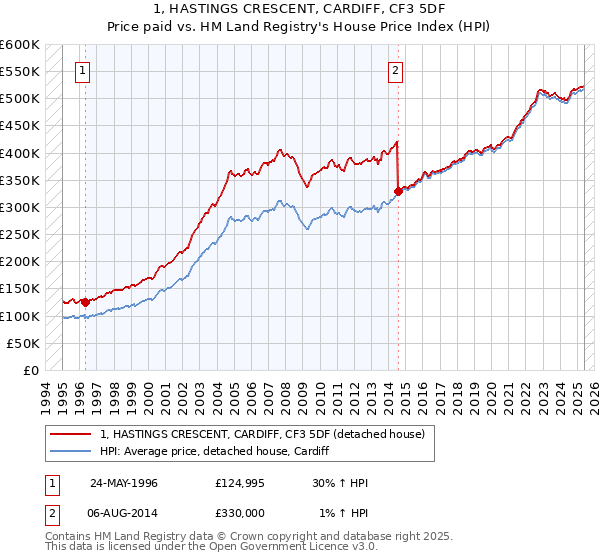 1, HASTINGS CRESCENT, CARDIFF, CF3 5DF: Price paid vs HM Land Registry's House Price Index