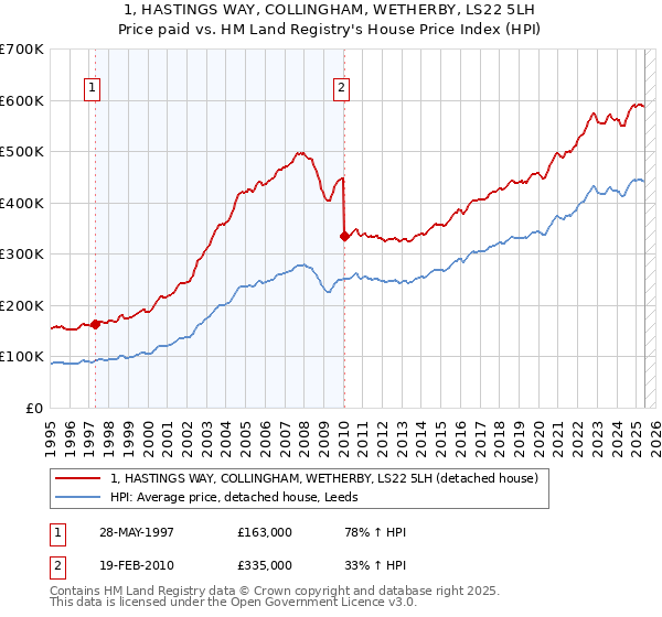 1, HASTINGS WAY, COLLINGHAM, WETHERBY, LS22 5LH: Price paid vs HM Land Registry's House Price Index