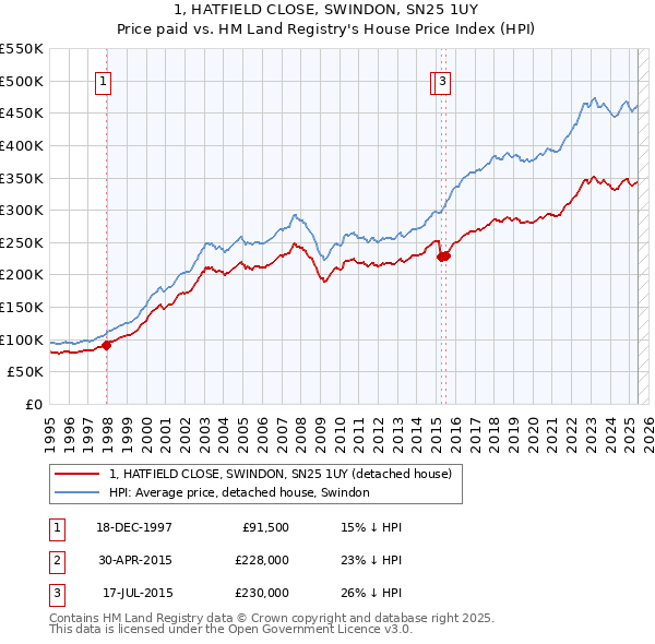 1, HATFIELD CLOSE, SWINDON, SN25 1UY: Price paid vs HM Land Registry's House Price Index