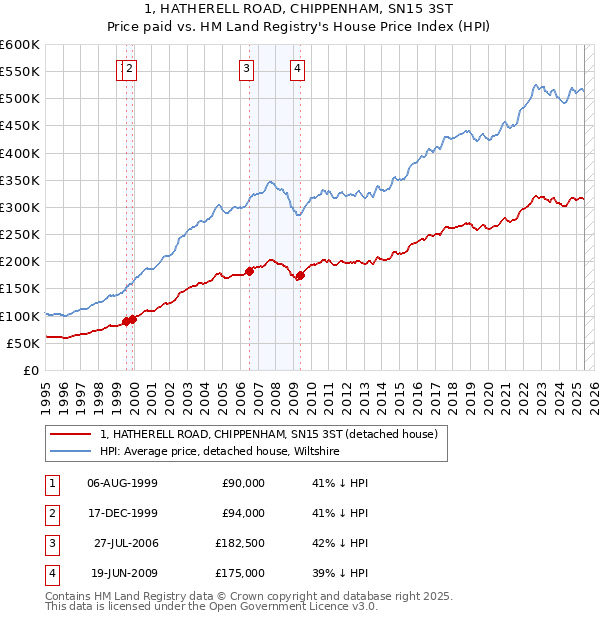 1, HATHERELL ROAD, CHIPPENHAM, SN15 3ST: Price paid vs HM Land Registry's House Price Index