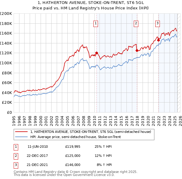 1, HATHERTON AVENUE, STOKE-ON-TRENT, ST6 5GL: Price paid vs HM Land Registry's House Price Index