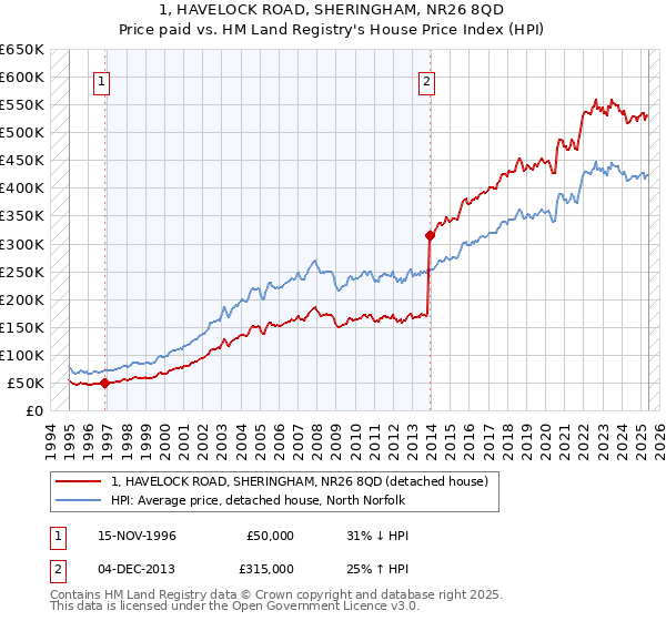 1, HAVELOCK ROAD, SHERINGHAM, NR26 8QD: Price paid vs HM Land Registry's House Price Index