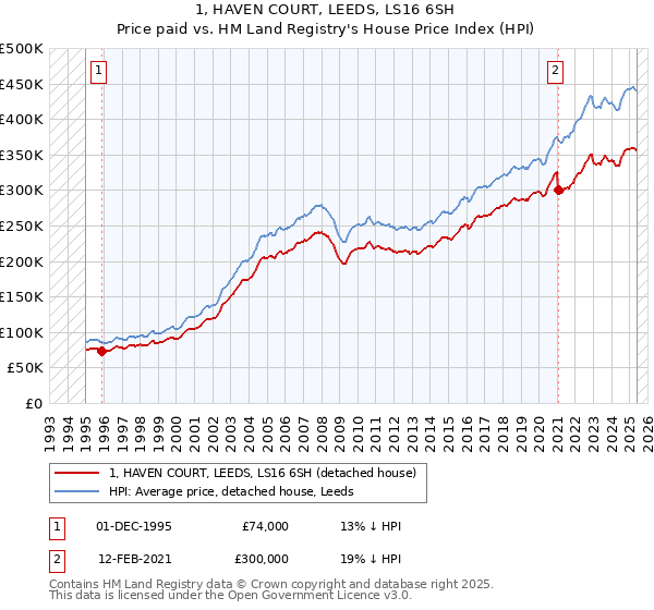 1, HAVEN COURT, LEEDS, LS16 6SH: Price paid vs HM Land Registry's House Price Index