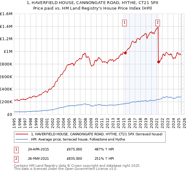 1, HAVERFIELD HOUSE, CANNONGATE ROAD, HYTHE, CT21 5PX: Price paid vs HM Land Registry's House Price Index