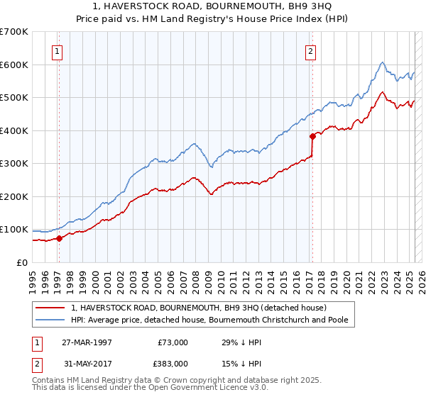 1, HAVERSTOCK ROAD, BOURNEMOUTH, BH9 3HQ: Price paid vs HM Land Registry's House Price Index