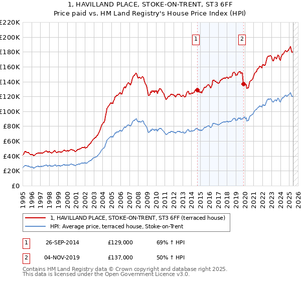 1, HAVILLAND PLACE, STOKE-ON-TRENT, ST3 6FF: Price paid vs HM Land Registry's House Price Index