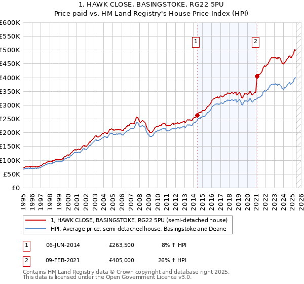 1, HAWK CLOSE, BASINGSTOKE, RG22 5PU: Price paid vs HM Land Registry's House Price Index