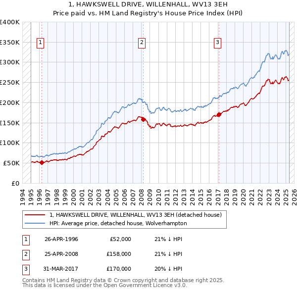 1, HAWKSWELL DRIVE, WILLENHALL, WV13 3EH: Price paid vs HM Land Registry's House Price Index