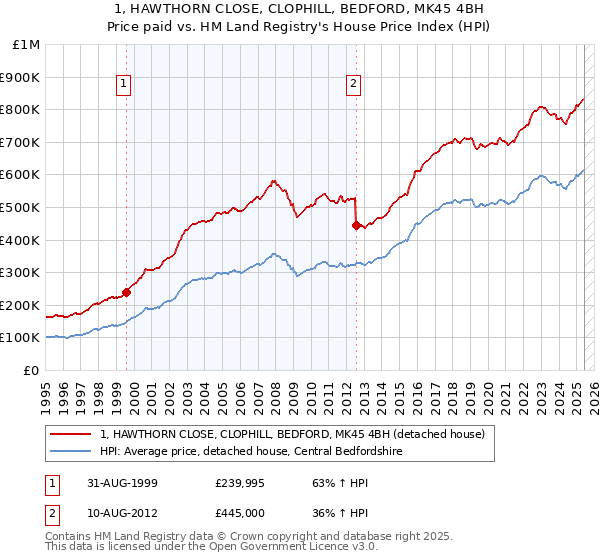 1, HAWTHORN CLOSE, CLOPHILL, BEDFORD, MK45 4BH: Price paid vs HM Land Registry's House Price Index