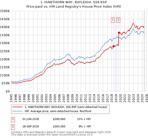 1, HAWTHORN WAY, RAYLEIGH, SS6 8SP: Price paid vs HM Land Registry's House Price Index