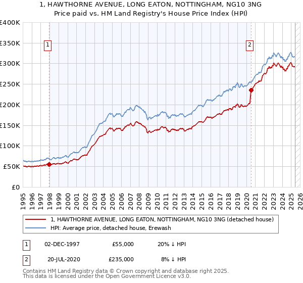 1, HAWTHORNE AVENUE, LONG EATON, NOTTINGHAM, NG10 3NG: Price paid vs HM Land Registry's House Price Index