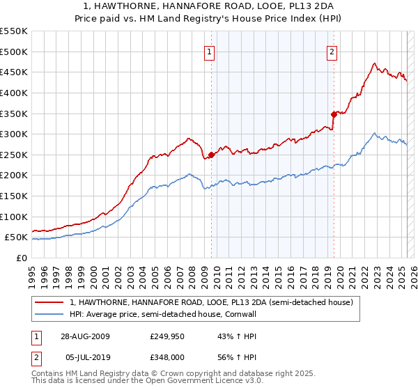 1, HAWTHORNE, HANNAFORE ROAD, LOOE, PL13 2DA: Price paid vs HM Land Registry's House Price Index