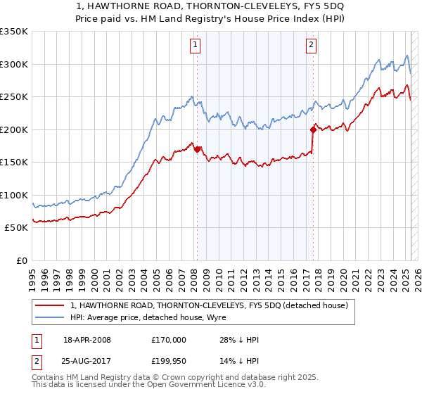1, HAWTHORNE ROAD, THORNTON-CLEVELEYS, FY5 5DQ: Price paid vs HM Land Registry's House Price Index