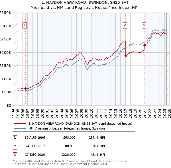 1, HAYDON VIEW ROAD, SWINDON, SN25 3AT: Price paid vs HM Land Registry's House Price Index