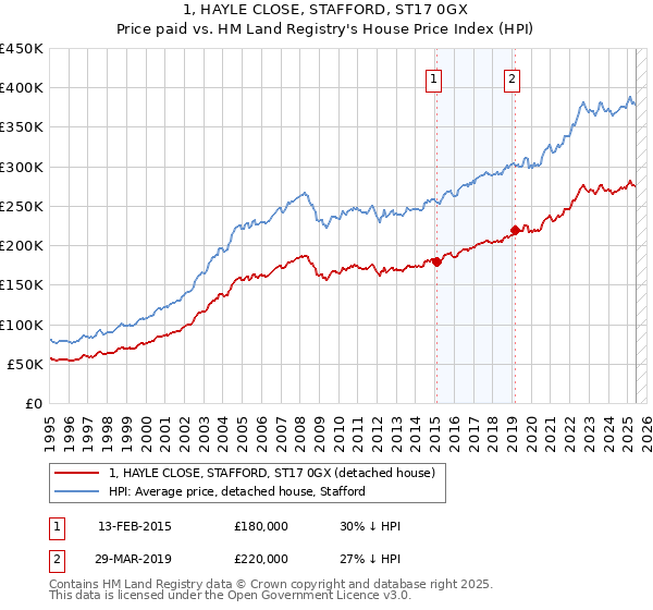 1, HAYLE CLOSE, STAFFORD, ST17 0GX: Price paid vs HM Land Registry's House Price Index