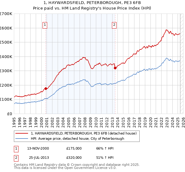 1, HAYWARDSFIELD, PETERBOROUGH, PE3 6FB: Price paid vs HM Land Registry's House Price Index
