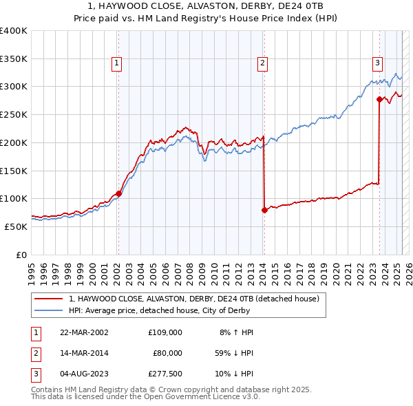 1, HAYWOOD CLOSE, ALVASTON, DERBY, DE24 0TB: Price paid vs HM Land Registry's House Price Index