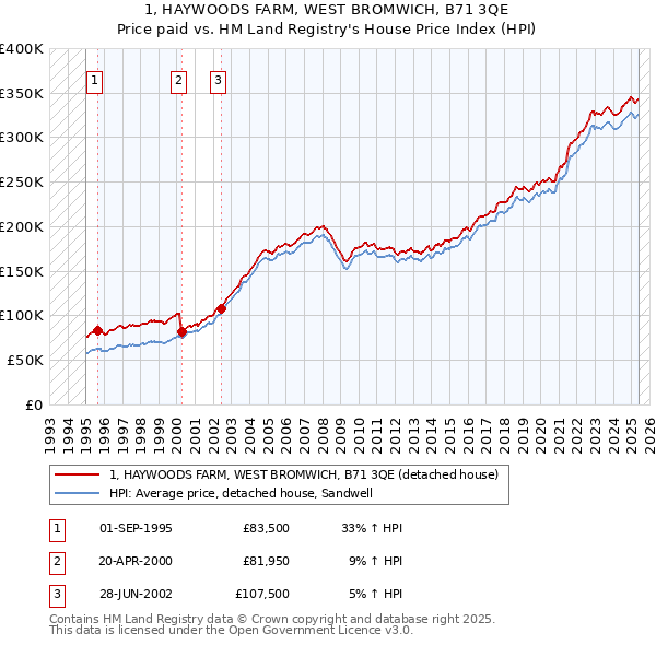 1, HAYWOODS FARM, WEST BROMWICH, B71 3QE: Price paid vs HM Land Registry's House Price Index