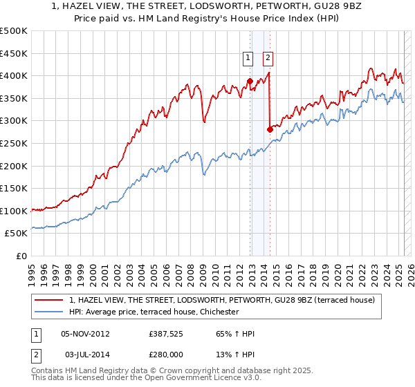 1, HAZEL VIEW, THE STREET, LODSWORTH, PETWORTH, GU28 9BZ: Price paid vs HM Land Registry's House Price Index