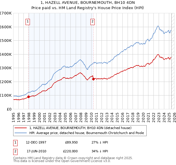 1, HAZELL AVENUE, BOURNEMOUTH, BH10 4DN: Price paid vs HM Land Registry's House Price Index