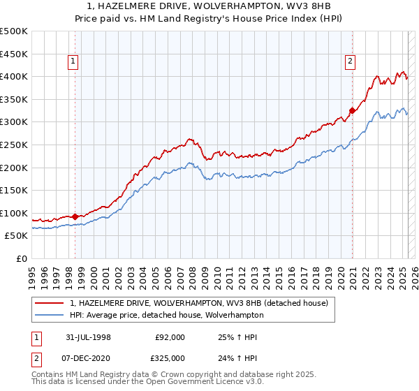 1, HAZELMERE DRIVE, WOLVERHAMPTON, WV3 8HB: Price paid vs HM Land Registry's House Price Index
