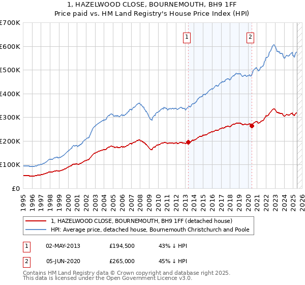 1, HAZELWOOD CLOSE, BOURNEMOUTH, BH9 1FF: Price paid vs HM Land Registry's House Price Index