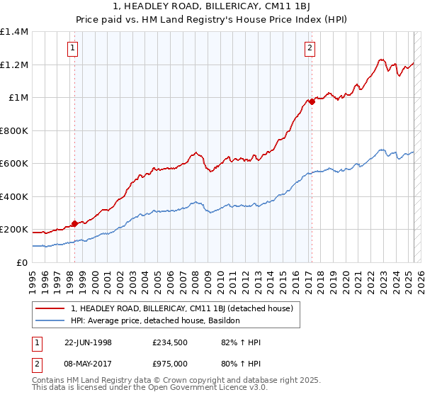 1, HEADLEY ROAD, BILLERICAY, CM11 1BJ: Price paid vs HM Land Registry's House Price Index
