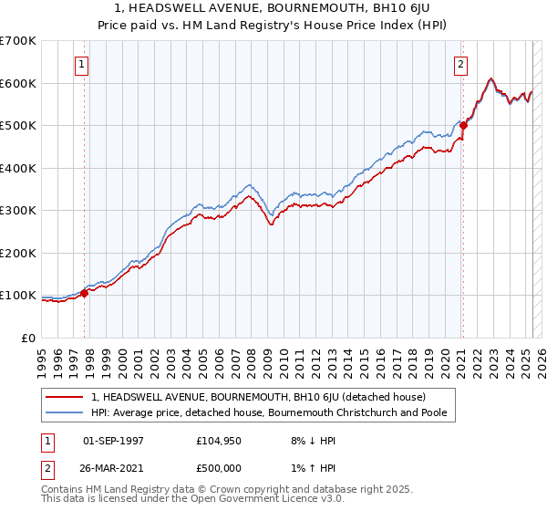 1, HEADSWELL AVENUE, BOURNEMOUTH, BH10 6JU: Price paid vs HM Land Registry's House Price Index
