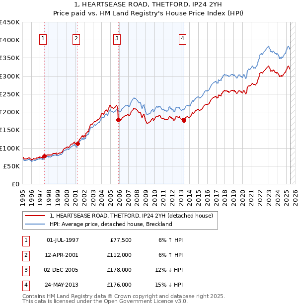 1, HEARTSEASE ROAD, THETFORD, IP24 2YH: Price paid vs HM Land Registry's House Price Index