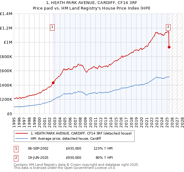 1, HEATH PARK AVENUE, CARDIFF, CF14 3RF: Price paid vs HM Land Registry's House Price Index