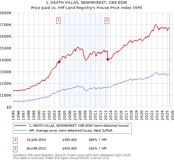 1, HEATH VILLAS, NEWMARKET, CB8 8DW: Price paid vs HM Land Registry's House Price Index
