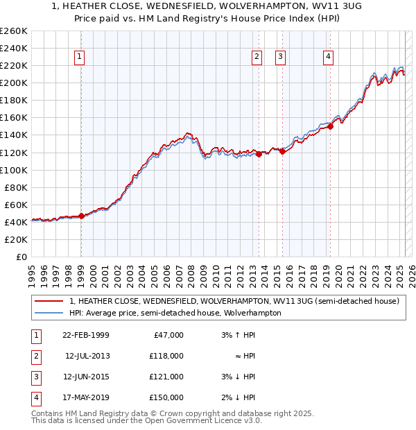 1, HEATHER CLOSE, WEDNESFIELD, WOLVERHAMPTON, WV11 3UG: Price paid vs HM Land Registry's House Price Index