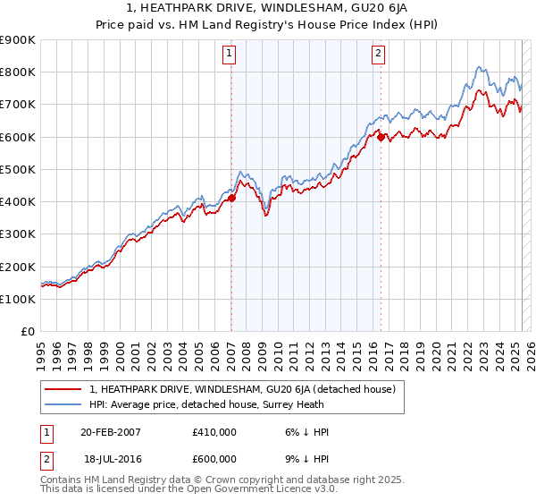 1, HEATHPARK DRIVE, WINDLESHAM, GU20 6JA: Price paid vs HM Land Registry's House Price Index