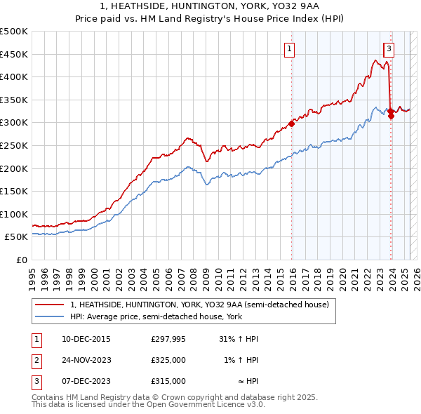 1, HEATHSIDE, HUNTINGTON, YORK, YO32 9AA: Price paid vs HM Land Registry's House Price Index