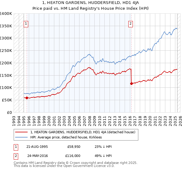 1, HEATON GARDENS, HUDDERSFIELD, HD1 4JA: Price paid vs HM Land Registry's House Price Index