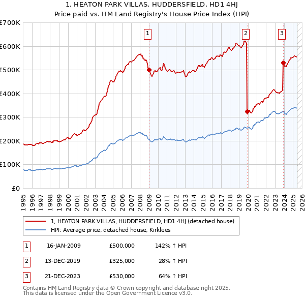 1, HEATON PARK VILLAS, HUDDERSFIELD, HD1 4HJ: Price paid vs HM Land Registry's House Price Index
