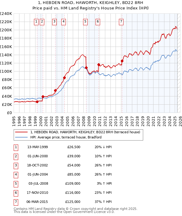 1, HEBDEN ROAD, HAWORTH, KEIGHLEY, BD22 8RH: Price paid vs HM Land Registry's House Price Index