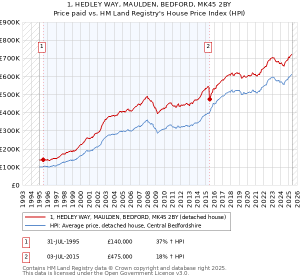 1, HEDLEY WAY, MAULDEN, BEDFORD, MK45 2BY: Price paid vs HM Land Registry's House Price Index