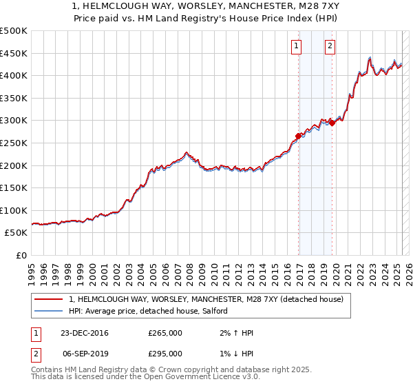 1, HELMCLOUGH WAY, WORSLEY, MANCHESTER, M28 7XY: Price paid vs HM Land Registry's House Price Index