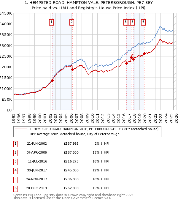 1, HEMPSTED ROAD, HAMPTON VALE, PETERBOROUGH, PE7 8EY: Price paid vs HM Land Registry's House Price Index