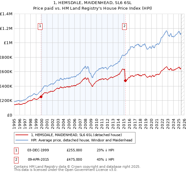 1, HEMSDALE, MAIDENHEAD, SL6 6SL: Price paid vs HM Land Registry's House Price Index