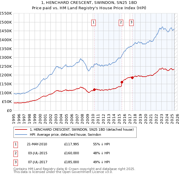 1, HENCHARD CRESCENT, SWINDON, SN25 1BD: Price paid vs HM Land Registry's House Price Index