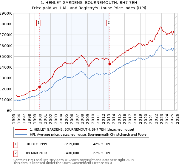 1, HENLEY GARDENS, BOURNEMOUTH, BH7 7EH: Price paid vs HM Land Registry's House Price Index