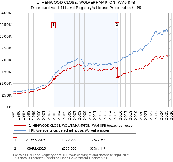 1, HENWOOD CLOSE, WOLVERHAMPTON, WV6 8PB: Price paid vs HM Land Registry's House Price Index
