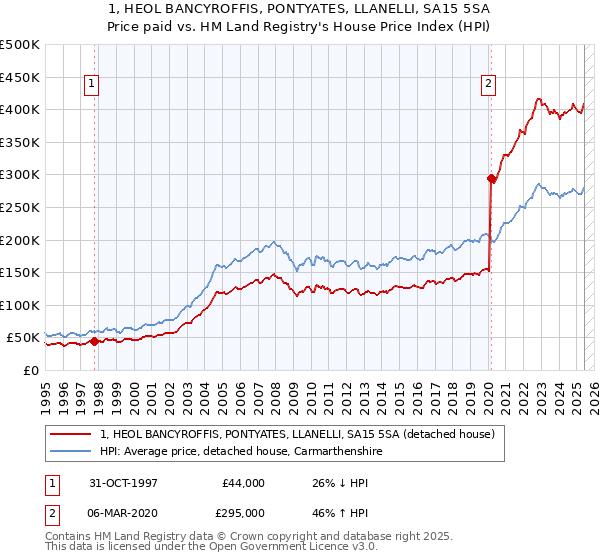 1, HEOL BANCYROFFIS, PONTYATES, LLANELLI, SA15 5SA: Price paid vs HM Land Registry's House Price Index